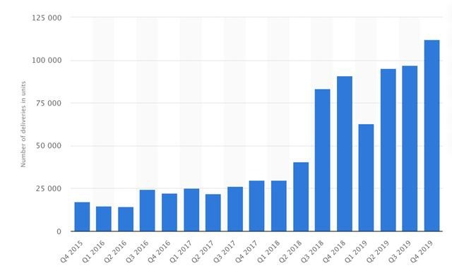 12年，100万辆，特斯拉趟出一条电动汽车成功路