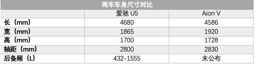 造车新势力迎战传统厂商 爱驰U5对阵Aion V
