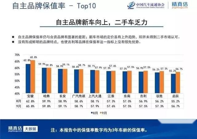 9月汽車保值率回暖,買什麼二手車最保值?