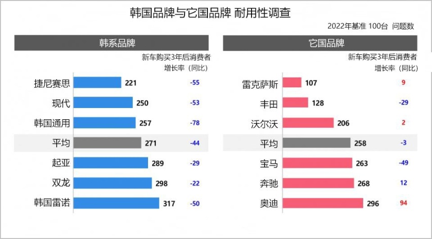 【韩系动向782】捷尼赛思的耐用性品质，比雷克萨斯差了一倍？