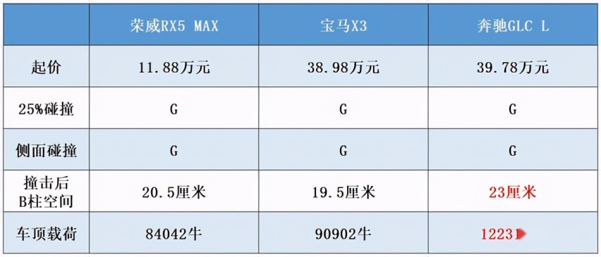 中保研碰撞测试最安全SUV排名,这三款SUV成绩排名前三