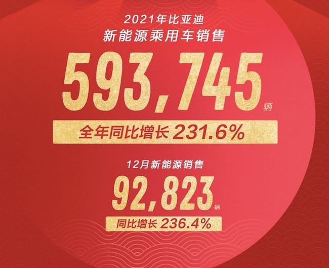 自主品牌靠新能源逆袭合资，比亚迪全年销量近60万，蔚小理也站稳了