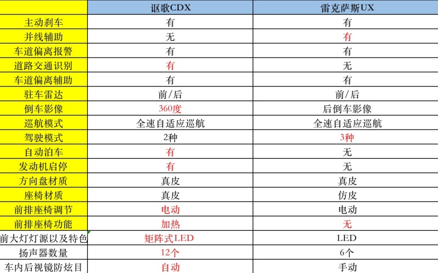 实力相当？一方压制！讴歌CDX对比雷克萨斯UX