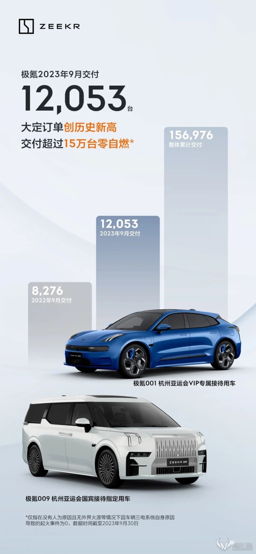 同比增长45.6%，极氪汽车公布9月销量