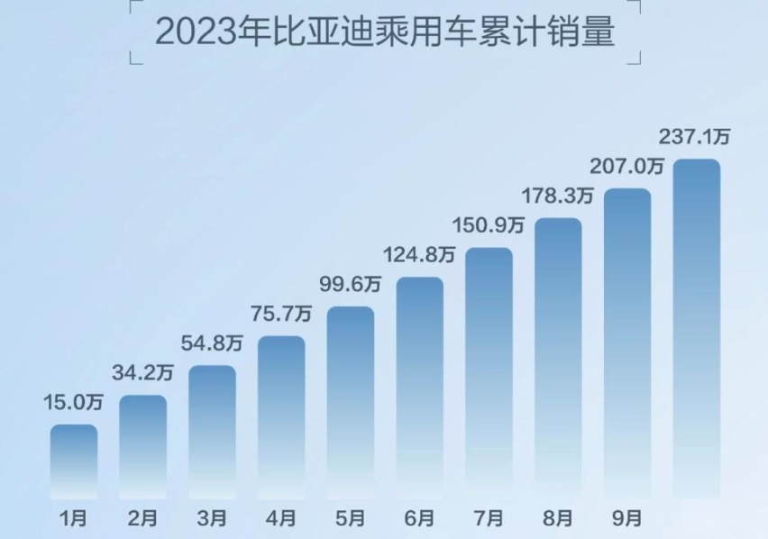 最高优惠1.5万,比亚迪热销车终端大降价,或是为冲击300万目标?