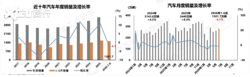 市场观察 | 2026中国车市“期中考”：冰火交织下的结构性重塑