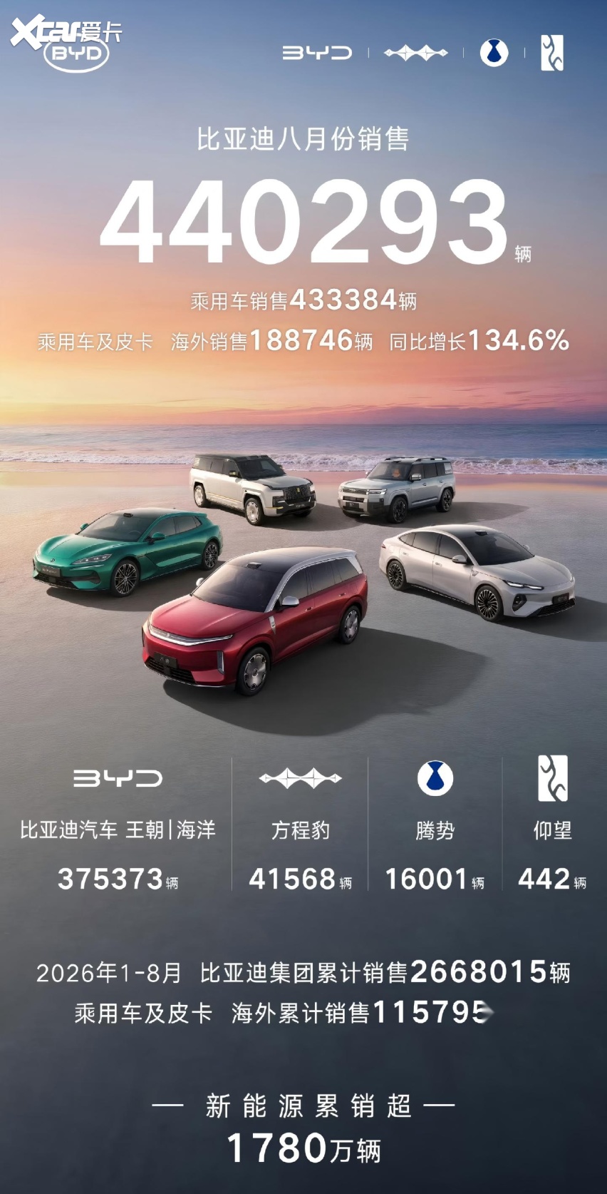 比亚迪8月卖44万辆只是表象 真正武器是你永远猜不到它的底线