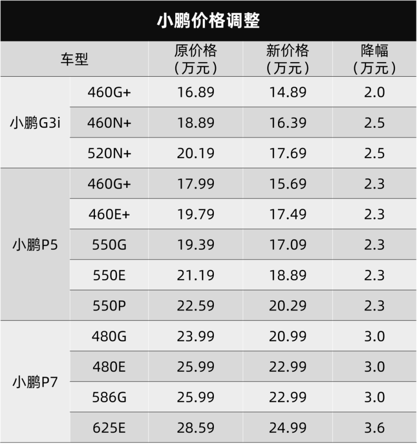 最多降3.6万元！小鹏赶在春节前降价，不得不跟风特斯拉