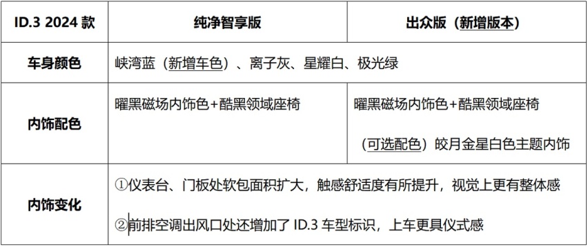 “万众之选”焕新而来 上汽大众ID.3 2024款上市