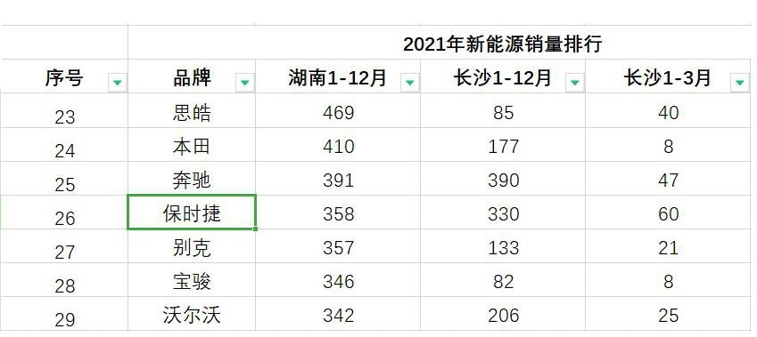2021湖南新能源销量TOP10，理想仅第9、大众第5