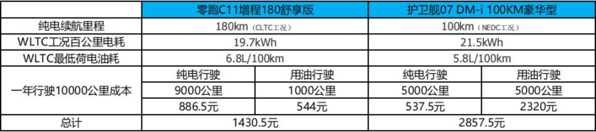零跑C11增程VS护卫舰07，谁才是混动SUV的真香选择？