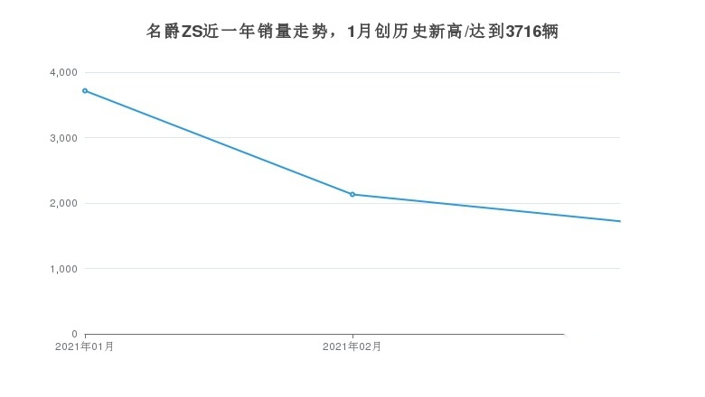 3月名爵ZS销量怎么样？近一年销量走势，1月销量创历史新高