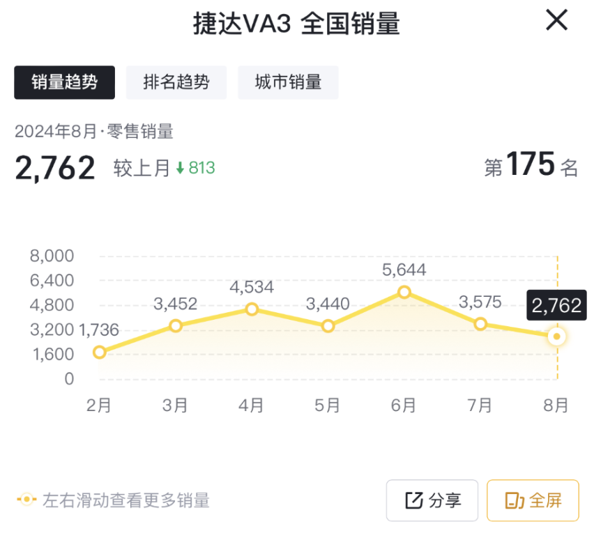 捷达VA3销量接连两个月走低，断言其遭遇寒流，多少有些过虑了