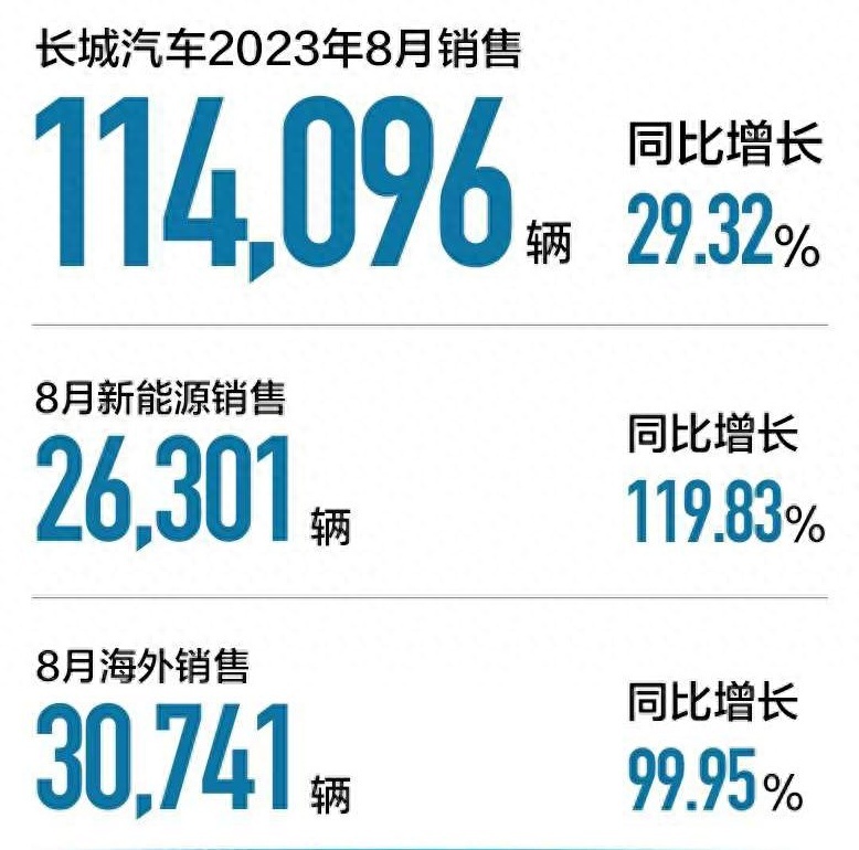 惊了 长城销量暴涨 8月销售11.4万台新车 同比增长29.32%