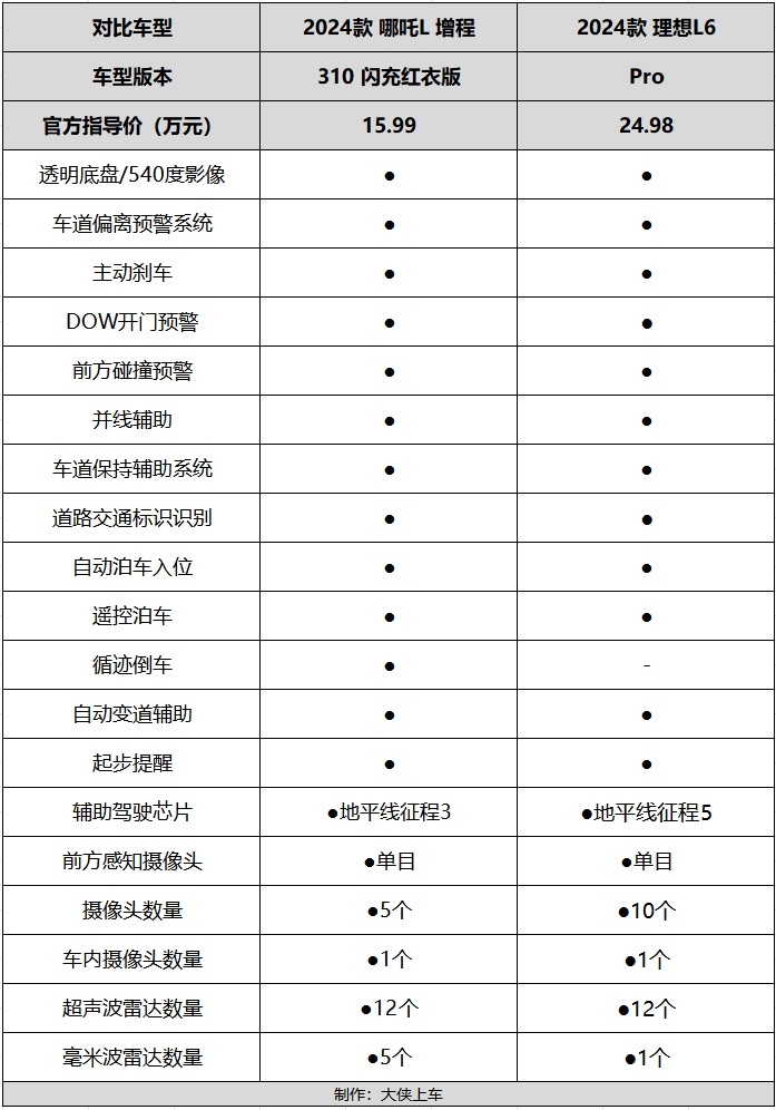 配置不输理想L6，纯电续航超300km，这款增程SUV才卖十几万！