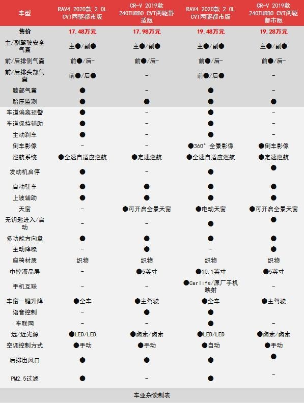 20万级合资SUV对比，全新一代RAV4与CR-V你更看好谁