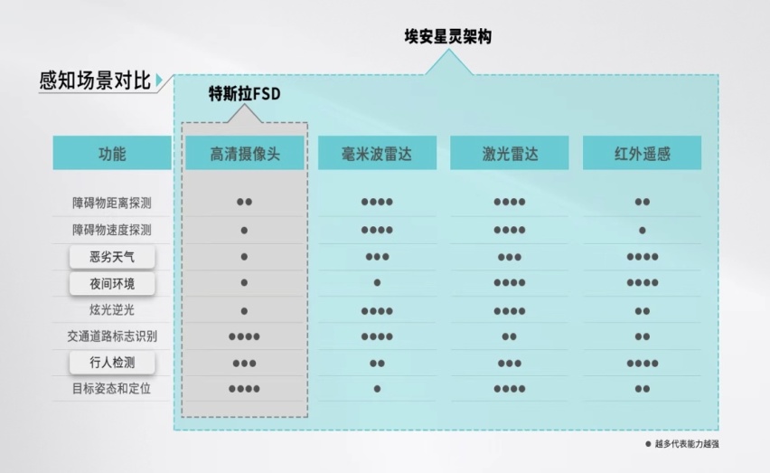 定义全新一代智驾安全，埃安星灵架构量产发布