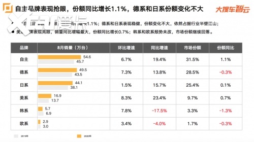 大搜车智云发布8月车市数据：乘用车整体销量连续6个月增长