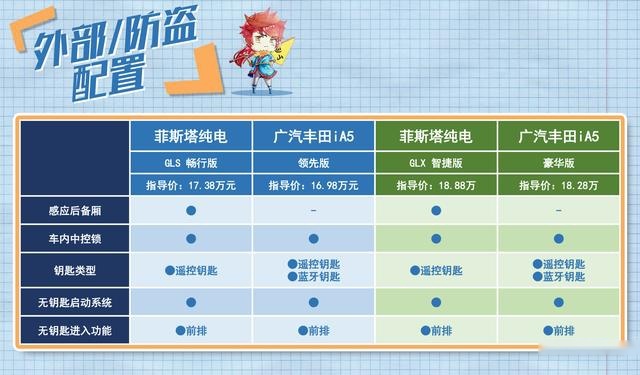 棋逢对手 广汽丰田iA5和菲斯塔纯电动怎么选