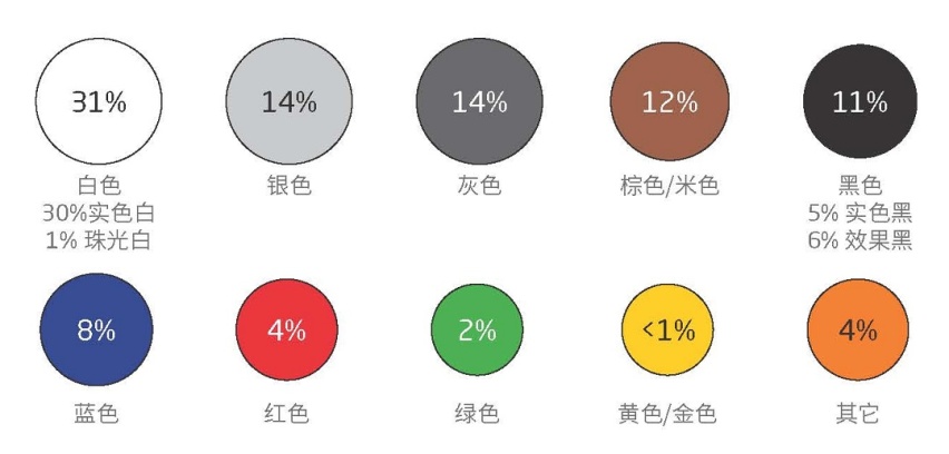 真的好“色”，据说超57%的中国人买车都喜欢这口...不骗你