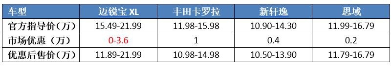 堪称B级车“价格屠夫”，回归四缸阵营，迈锐宝XL能否月销上万？