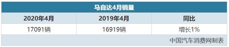 破6万、破7万、破8万，日系车的销量又开始爆发了！