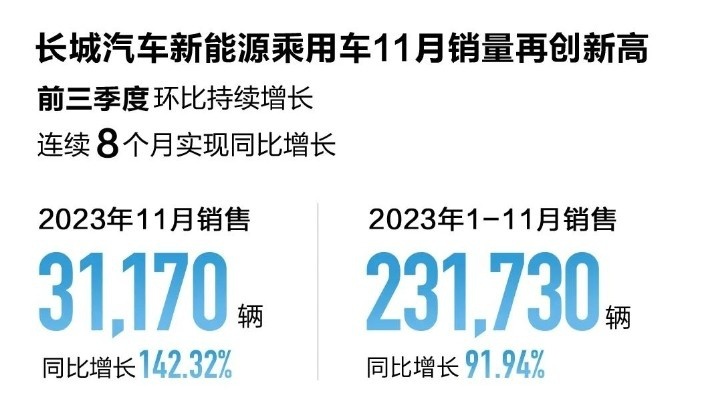 中国汽品牌11月销量发布，比亚迪继续领跑，奇瑞再创佳绩