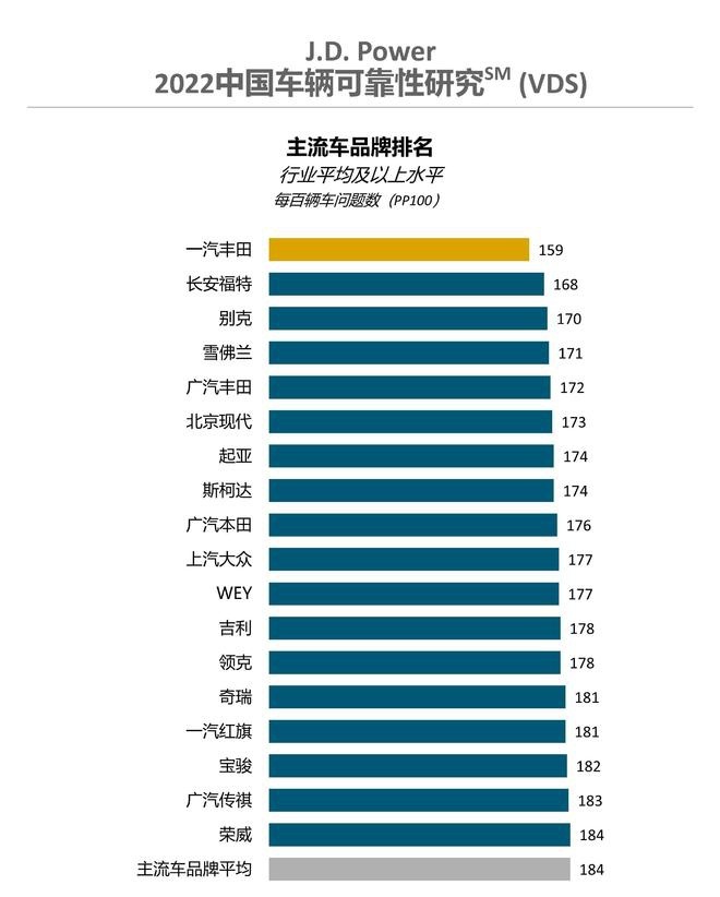 2022新车可靠性排行：奥迪未上榜，丰田超福特，WEY压领克一头