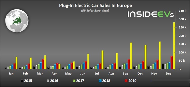 2020年欧洲新能源乘用车销量统计出炉：总数超中国，位第一