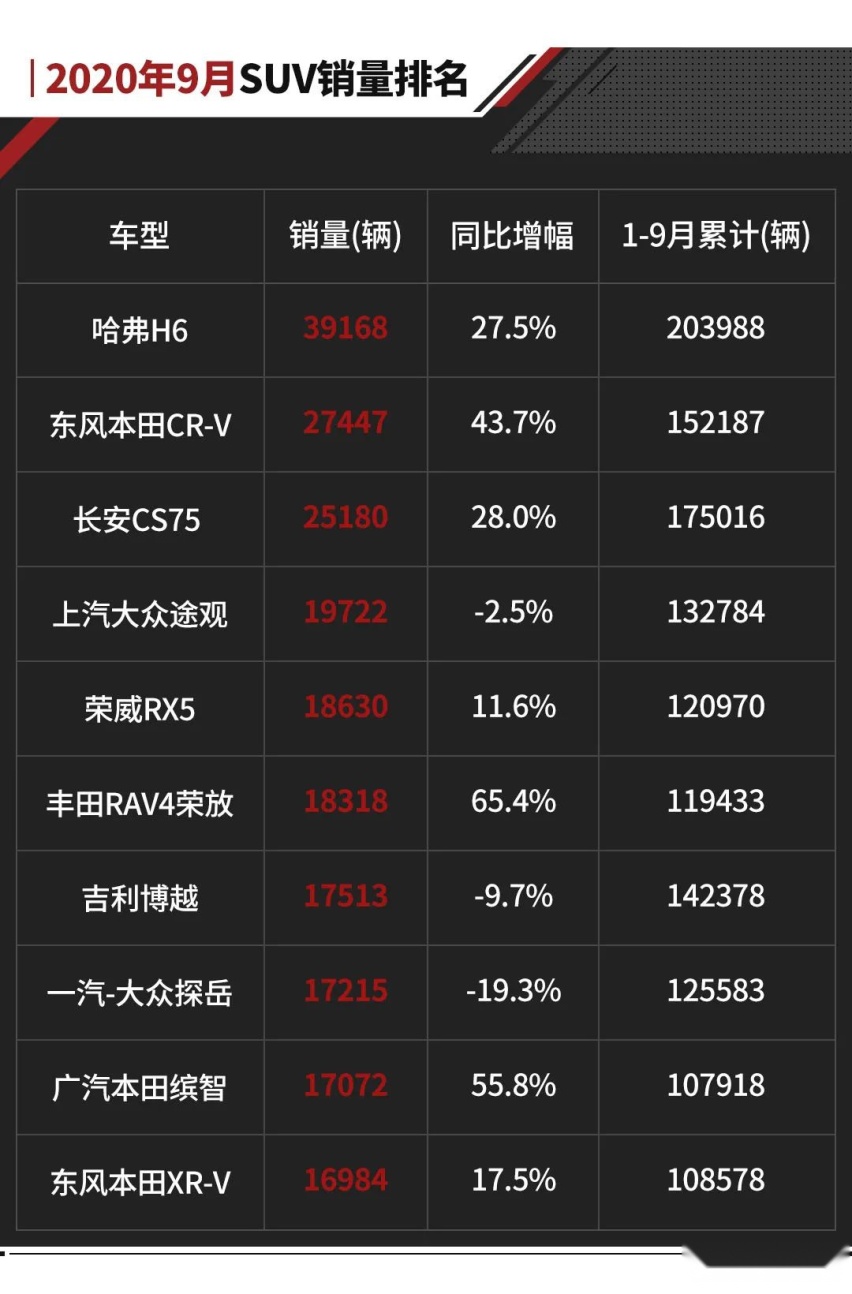 月销近4万，国产SUV重回销量巅峰！9月多个黑马涌现