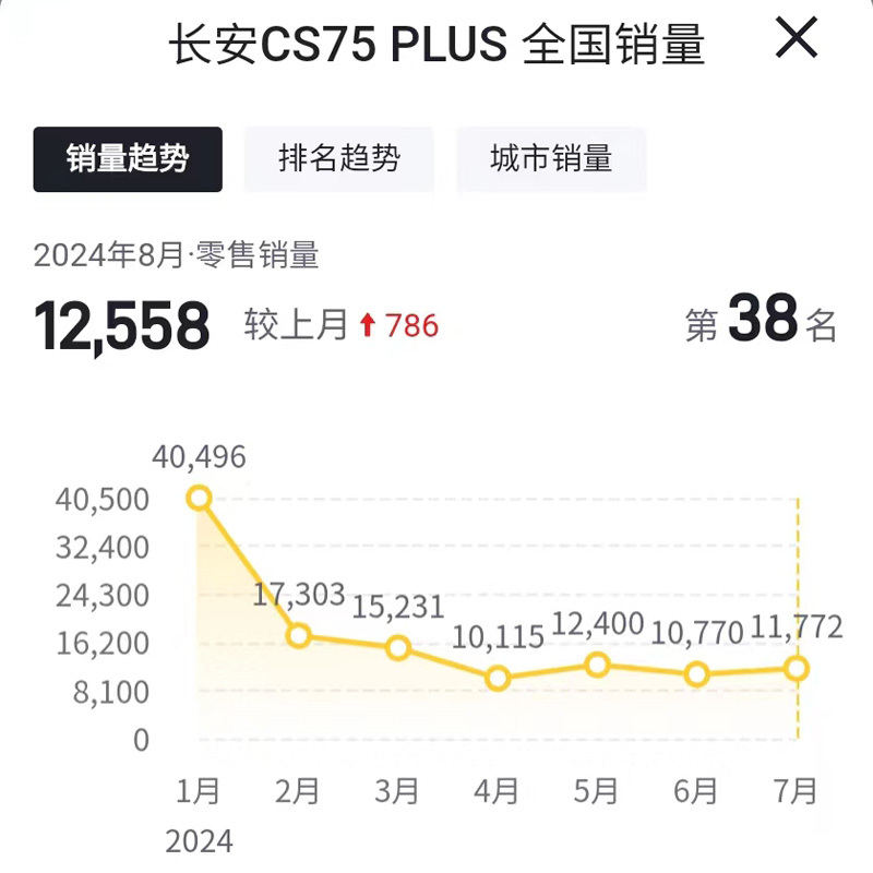 长安汽车销量三连跌，全新CS75 PLUS也无招架之力？