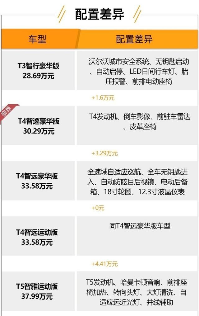 30万可买到中功率发动机/皮质座椅，沃尔沃全新S60该怎么选
