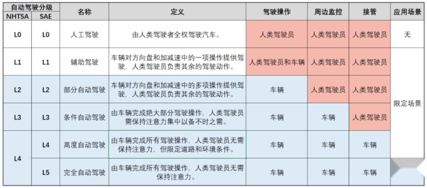 10来万就能有自动驾驶？这几款车有点牛！