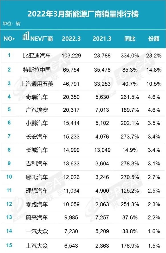 蔚来理想未进前十，传统自主车企大涨，主流用户开始油转电？