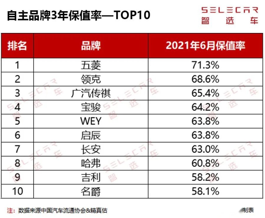 2021年6月自主品牌保值率TOP10公布，五菱领衔，红旗竟然没上榜？