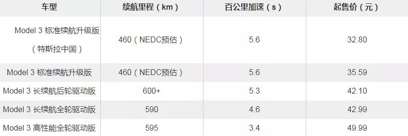 特斯拉国内下架Model 3长续航后驱版