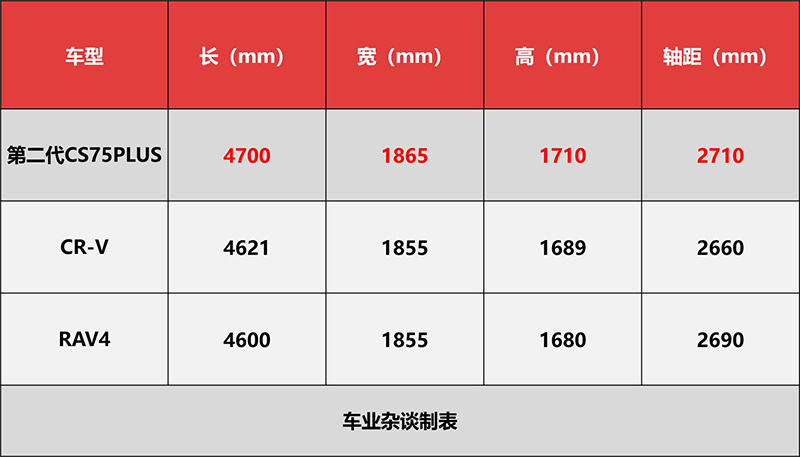 第二代CS75PLUS、CR-V、RAV4三车横评，谁才是价值首选？