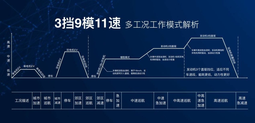 双电机+1.5T发动机 奇瑞鲲鹏DHT超级混动公开课讲了啥？