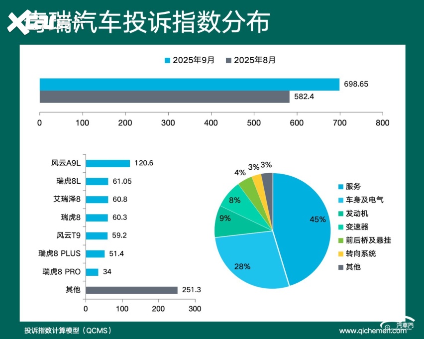 2025年9月车企投诉指数排行：老问题实在难解