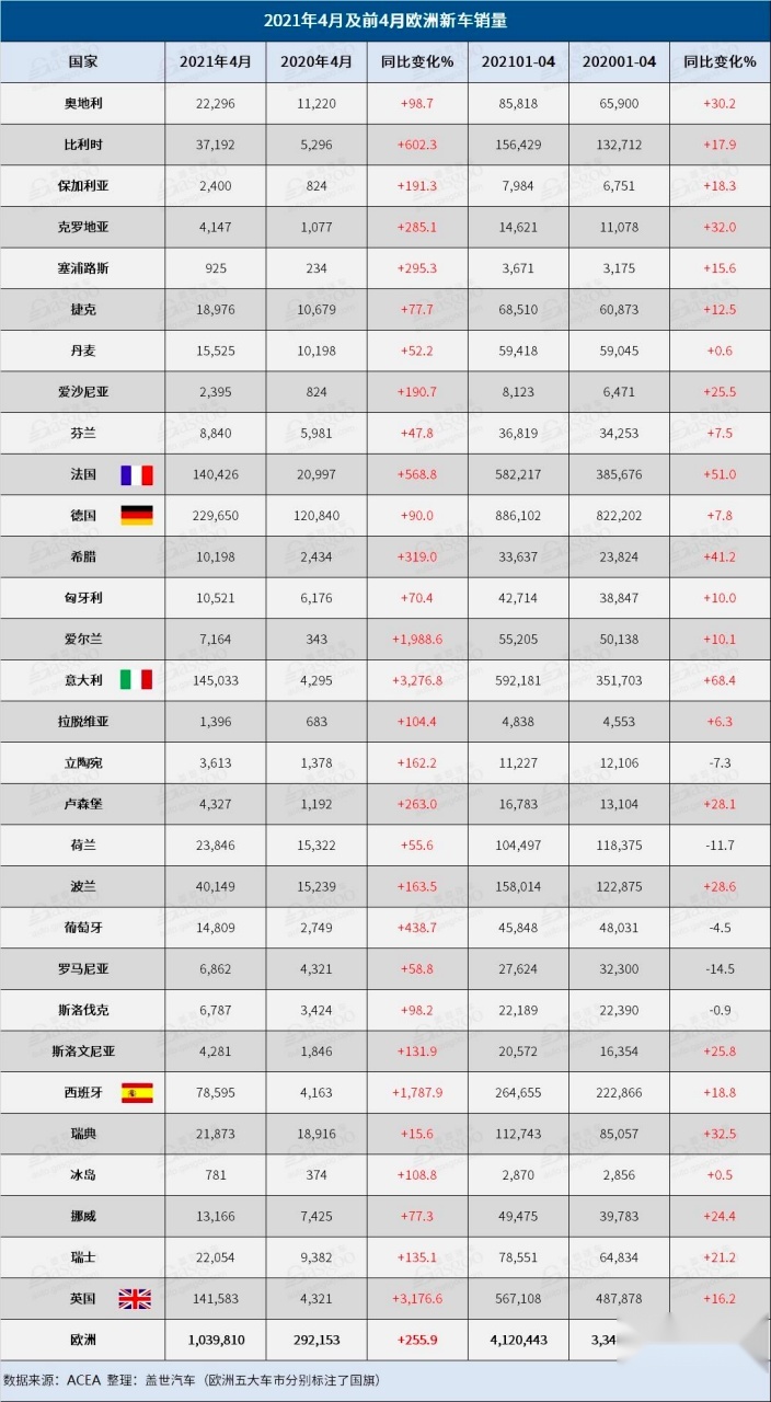 4月份欧洲汽车市场：捷豹路虎同比暴增，大众集团第一！