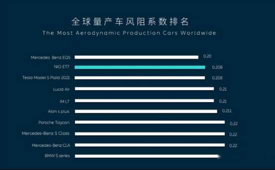 风阻系数仅为0.208，蔚来ET7风洞测试成绩曝光