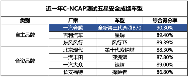 安全是最后的底线，也是奔腾坚守的底线