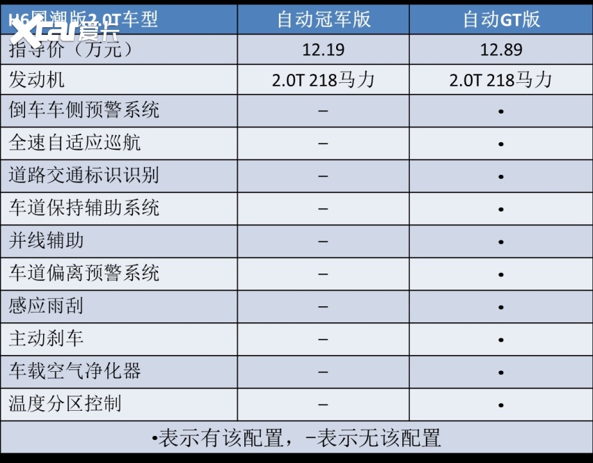 又一新款哈弗h6上市命名为国潮版哪一个配置最划算