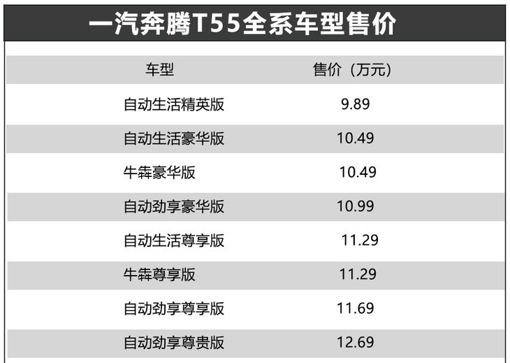 奔腾T55购车手册 综合评定性价比高于传祺GS4