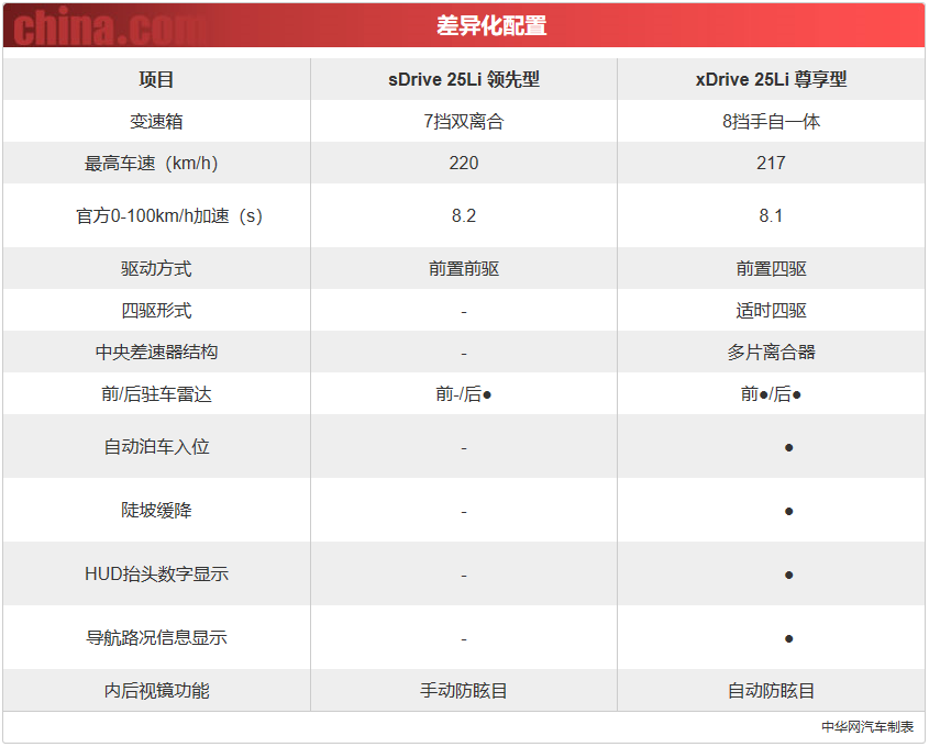 低配等于没面子？ 2020款宝马X1重新定义低配