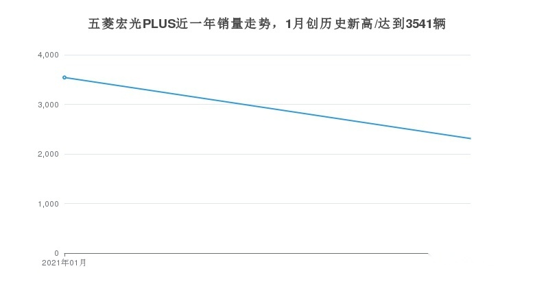 五菱宏光PLUS在MPV市场销量如何？