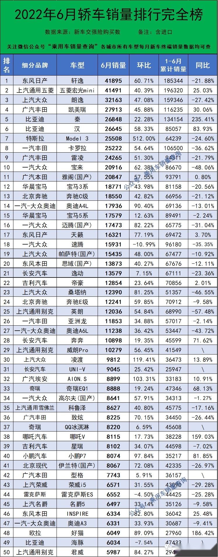 6月341款轿车销量排行榜，轩逸夺冠军，卡罗拉跌落为第八名
