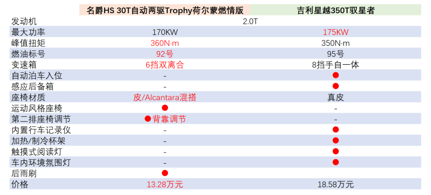 吉利星越和名爵HS两款热门SUV谁更值得入手？