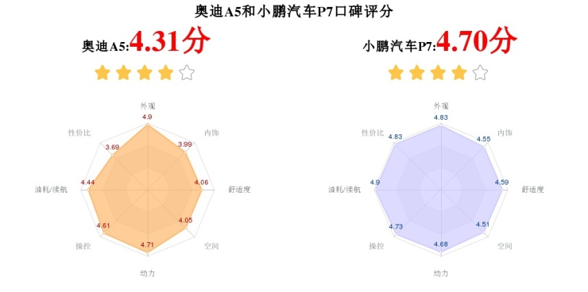奥迪A5和小鹏汽车P7怎么选？双车对比，为你提供选车建议