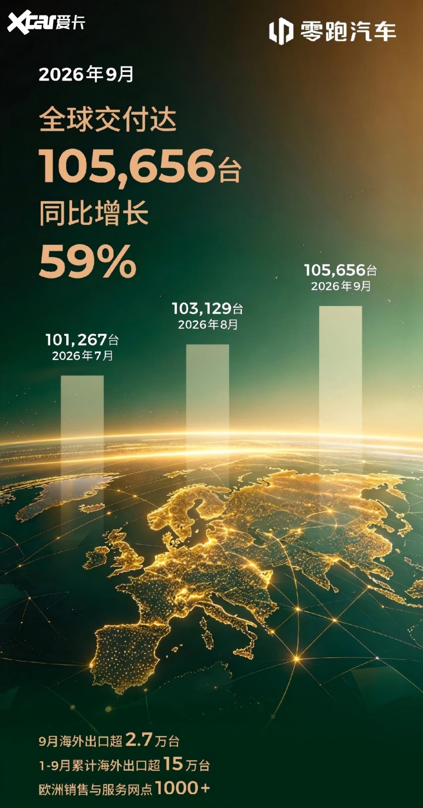 三季度交付收官 多家新势力创月度新高 市场韧性超预期